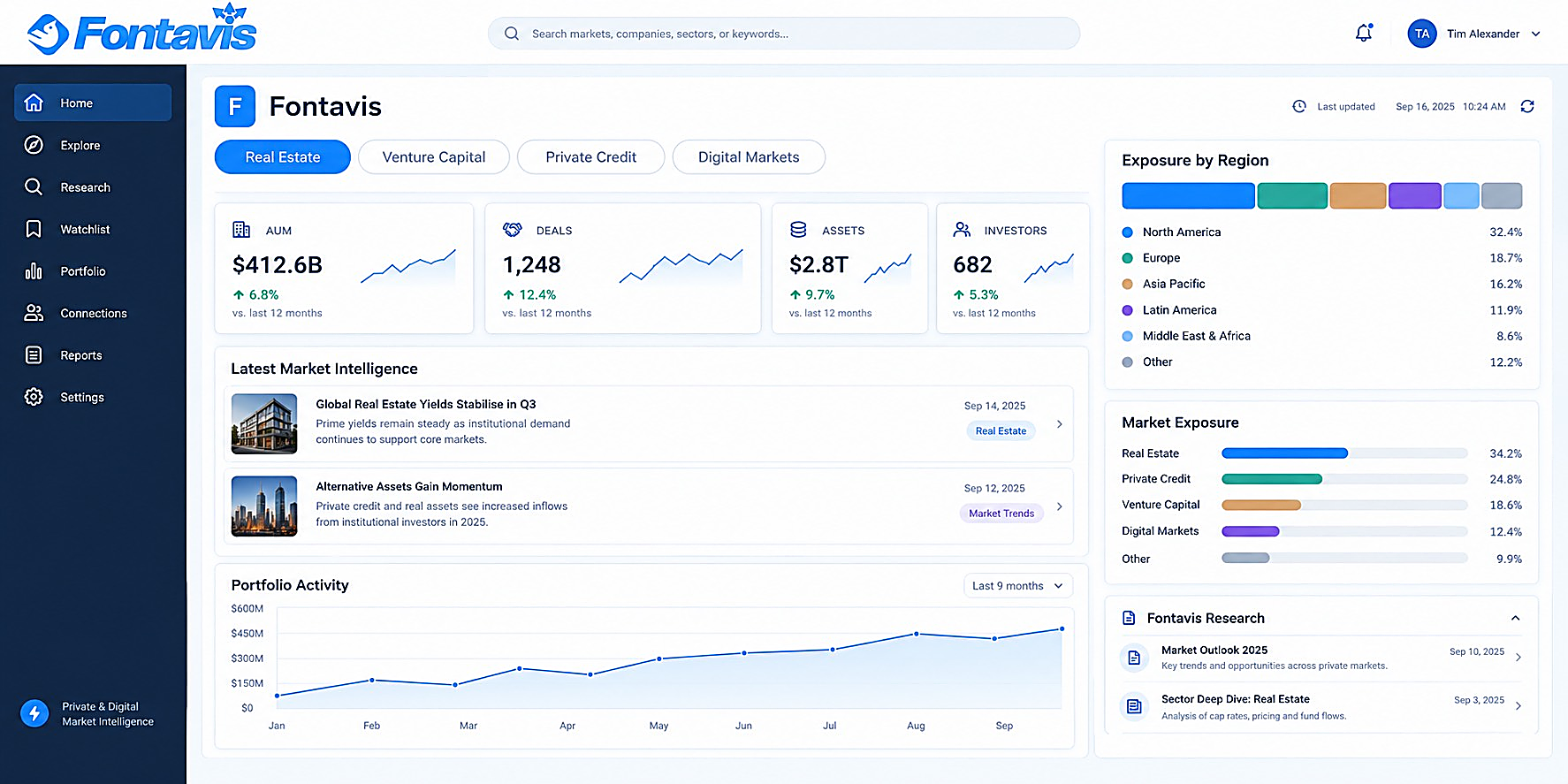 Fontavis platform dashboard showing market intelligence, exposure by region, market exposure and portfolio activity